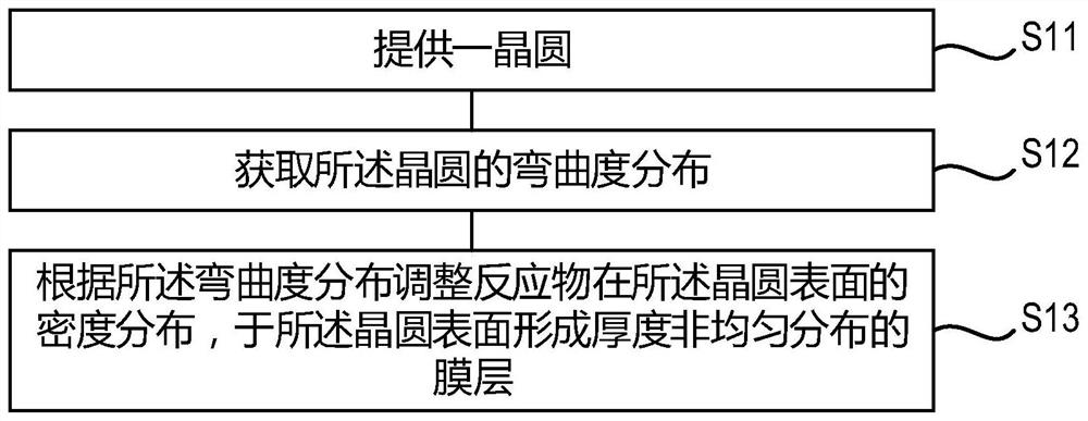 Methods for Balanced Wafer Bow Distribution