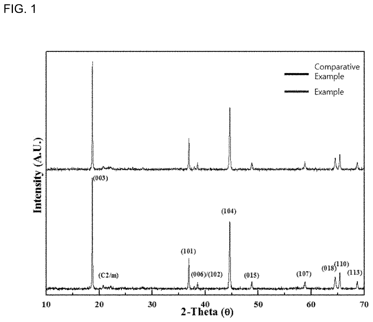 METHOD OF PREPARING CARBON-COATED CATHODE ACTIVE MATERIAL BASED ON XLi2MNO3-(1-X)LiMO2 (M IS TRANSITION METAL SUCH AS NI, CO, OR MN) FOR LITHIUM SECONDARY BATTERY