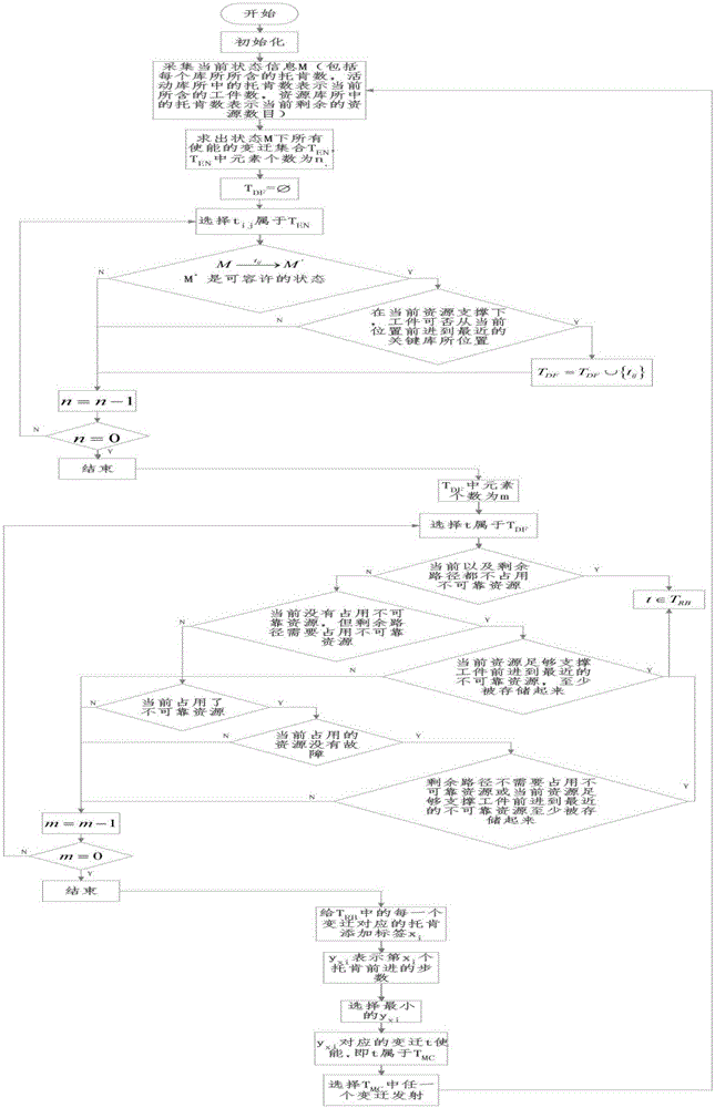 Petri-network-based control method for automatic manufacture system