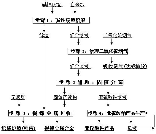 A method for treating sulfur dioxide flue gas with alkaline waste residue and recovering tin-antimony metal and sodium sulfite crystals