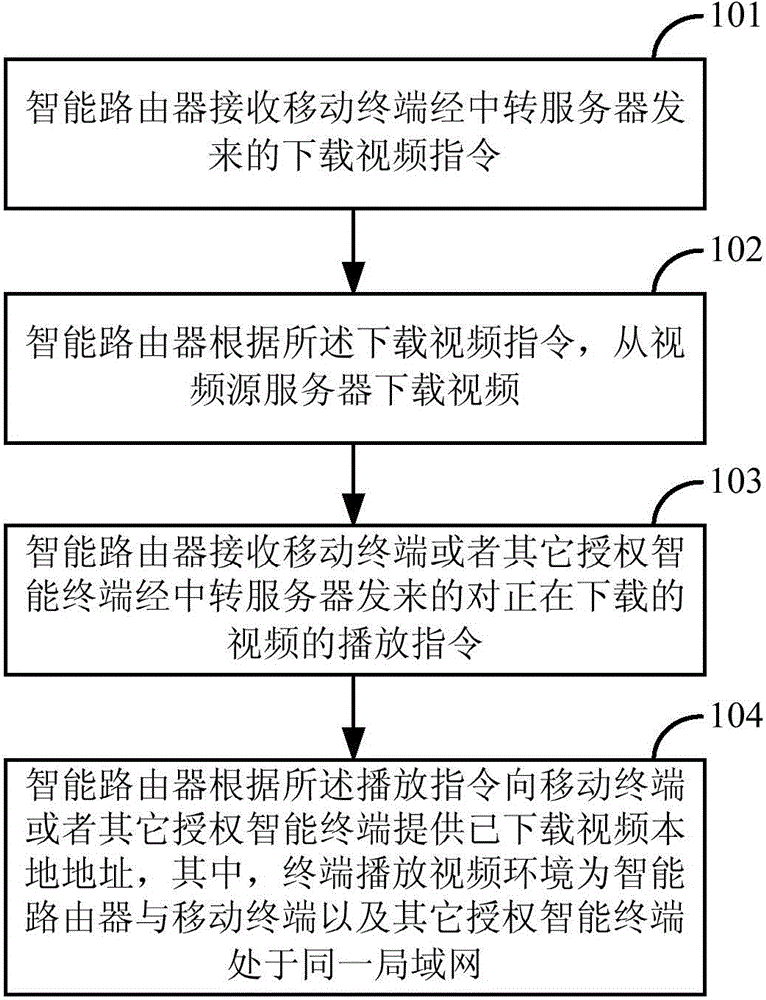 Method for downloading video while playing, intelligent router and mobile terminal