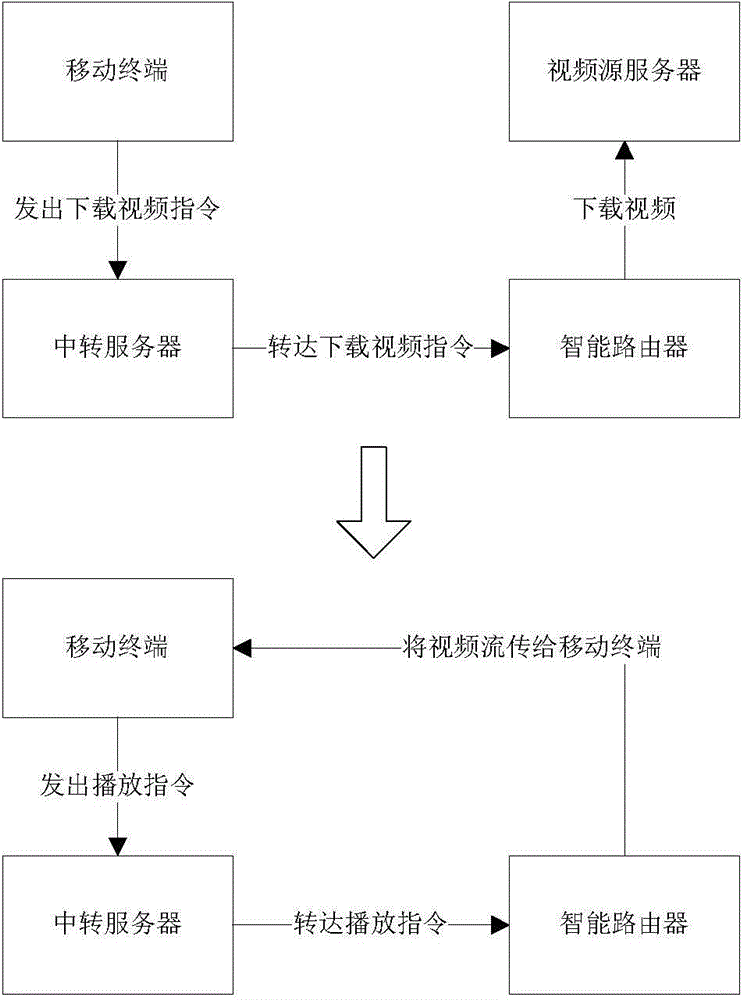 Method for downloading video while playing, intelligent router and mobile terminal