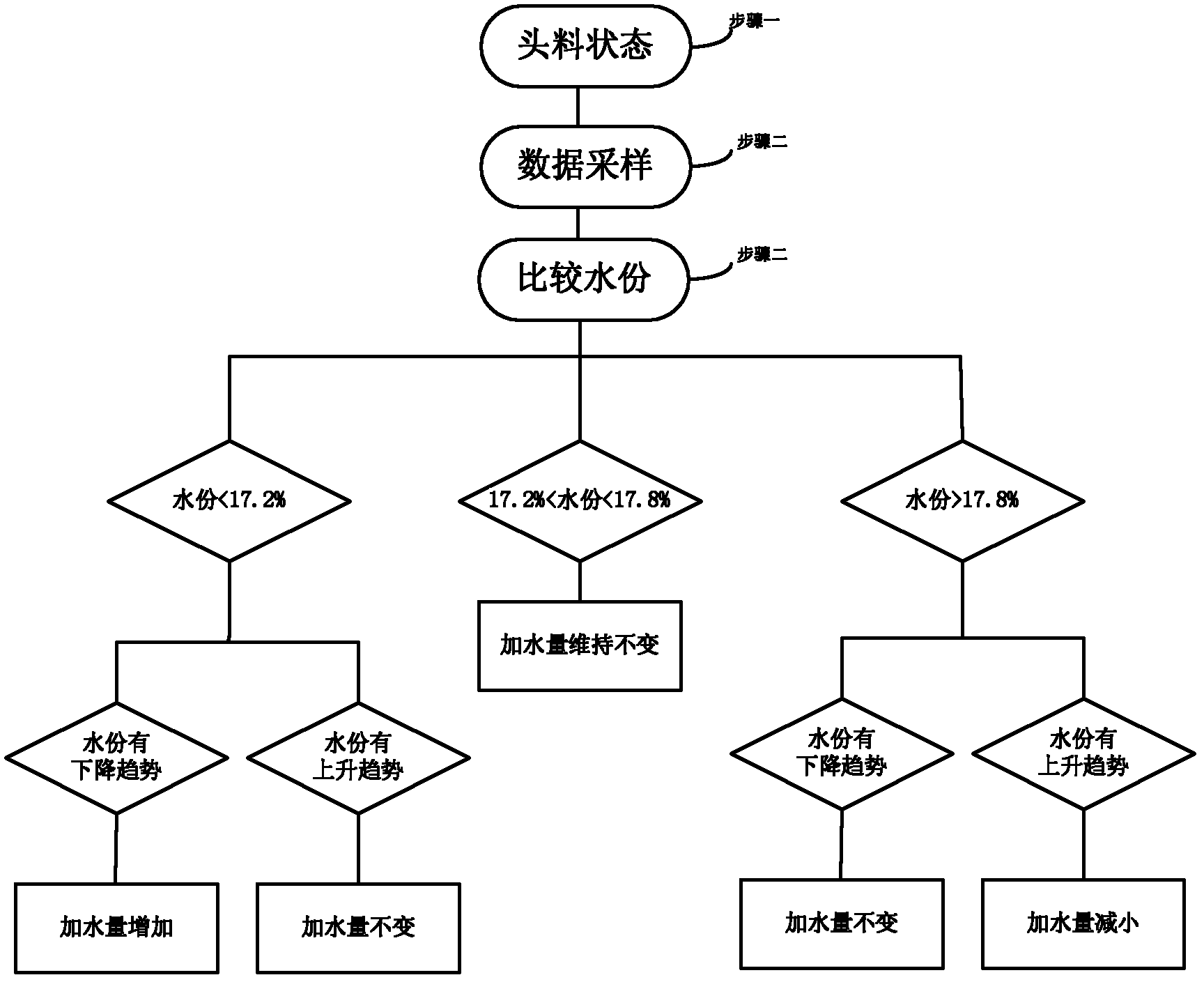 Water adding and dispersing regulating method for smoked sheet damping machine of high-inertia system