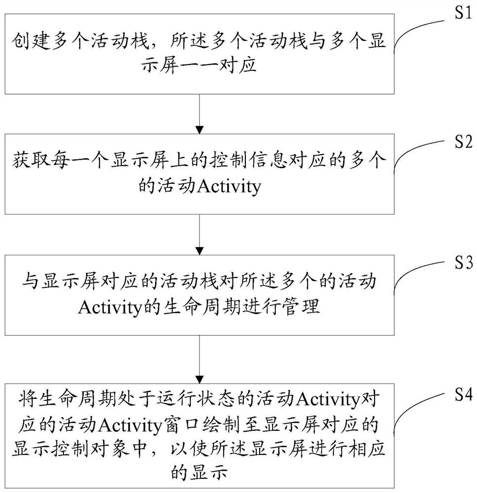 A kind of control method and system of multi-screen display