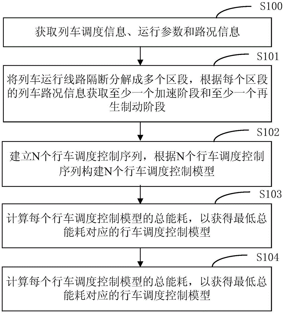 Comprehensive energy-saving control method and method integrating optimized manipulation and traffic scheduling for urban rail transit