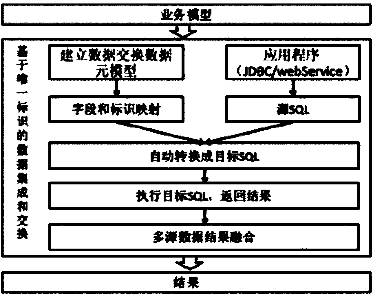 Method for integrating and exchanging data on basis of unique identification