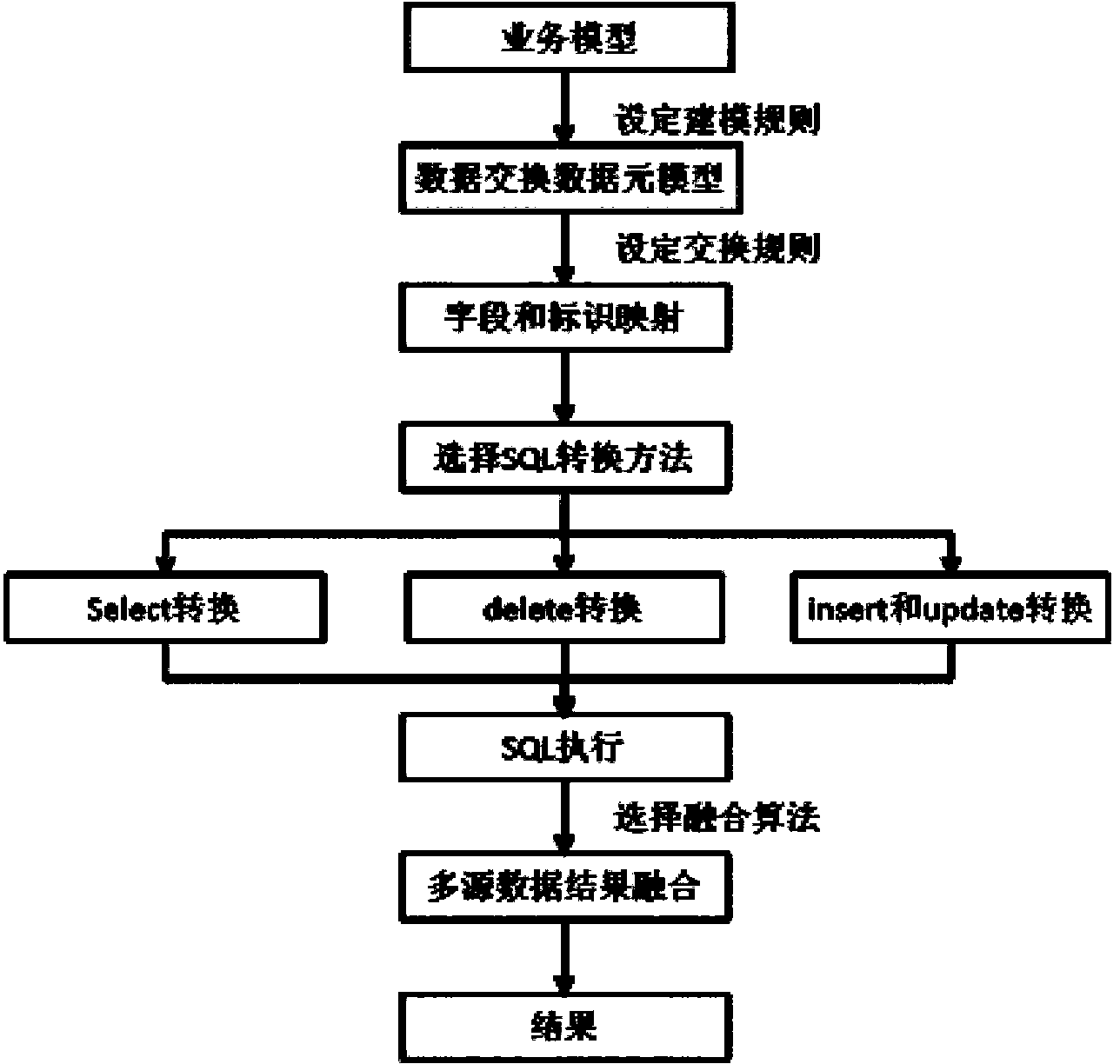 Method for integrating and exchanging data on basis of unique identification