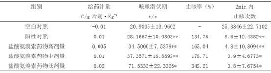 Orally disintegrating tablet of ambroxol hydrochloride composition and preparation method of same