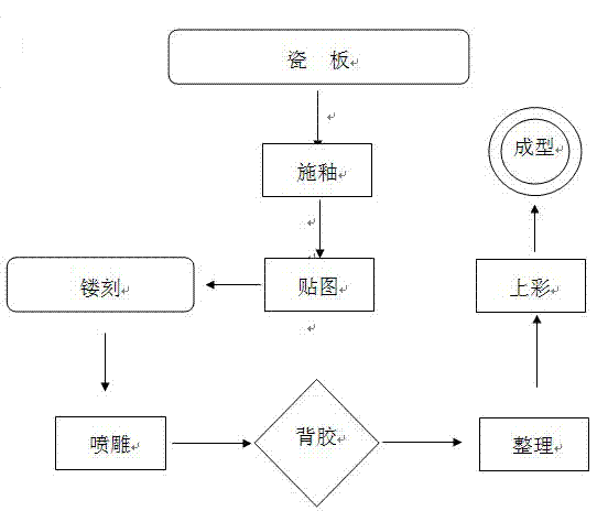 Porcelain plate painting blasting and carving and producing and using method