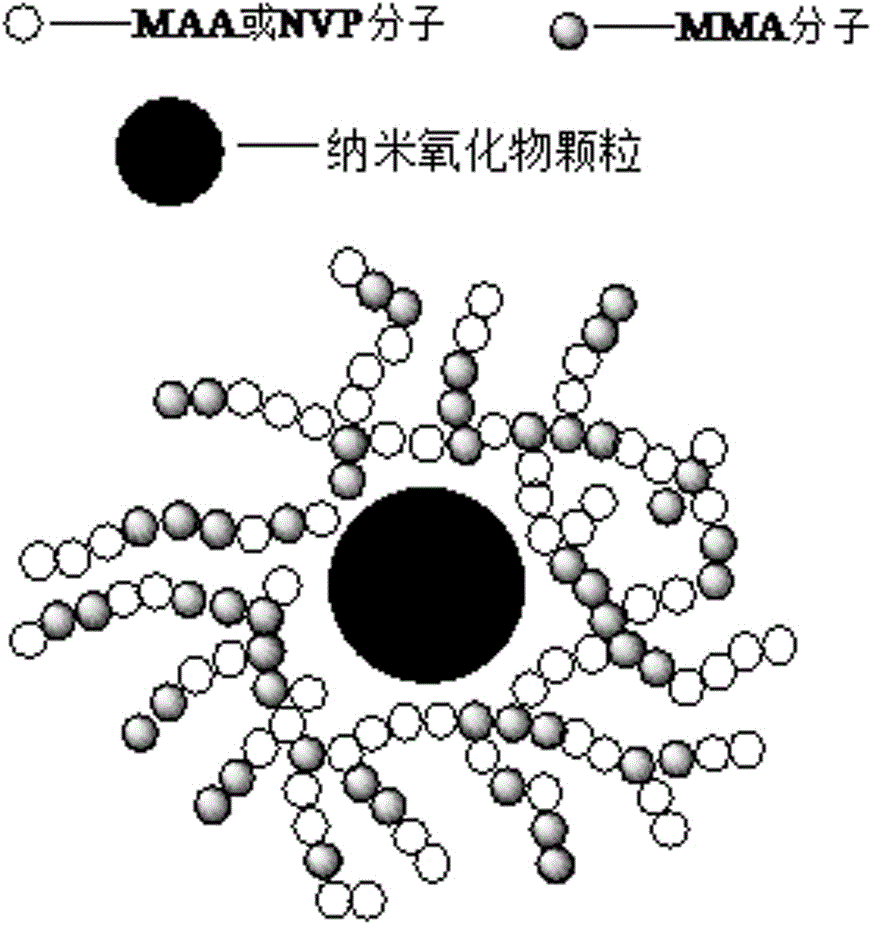 Preparation method of hydrophilic copolymer coated nano-oxide modified hollow fiber membrane