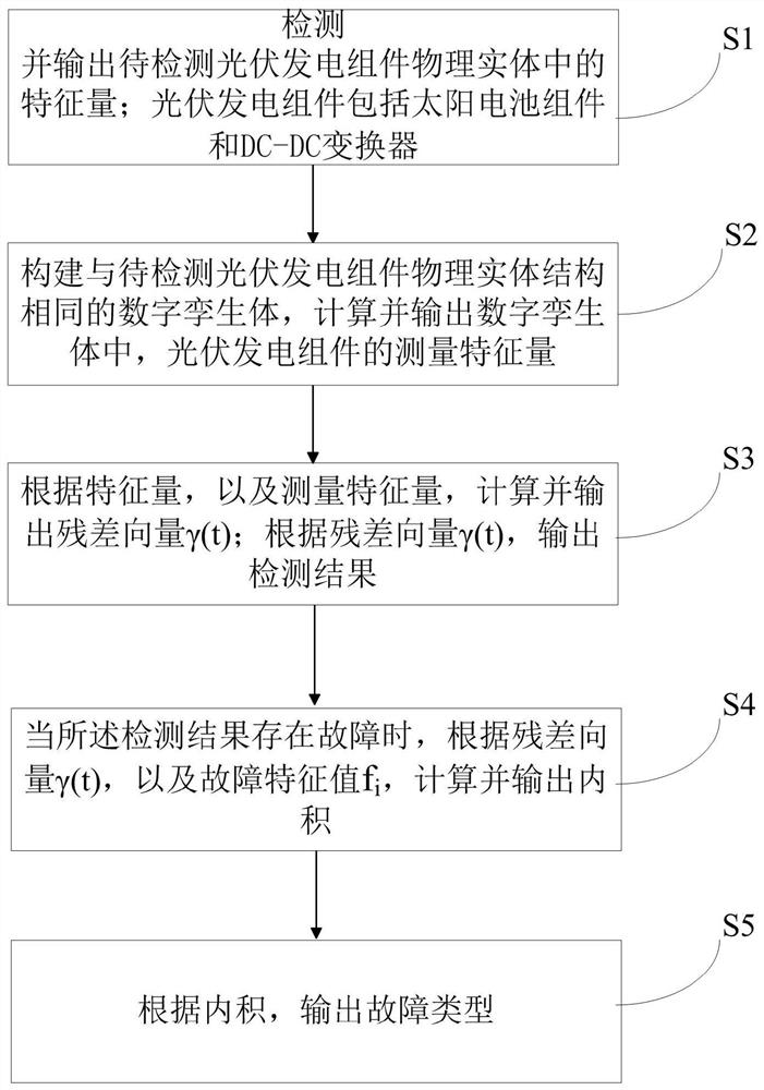 A method for fault detection and identification of photovoltaic power generation components based on digital twin