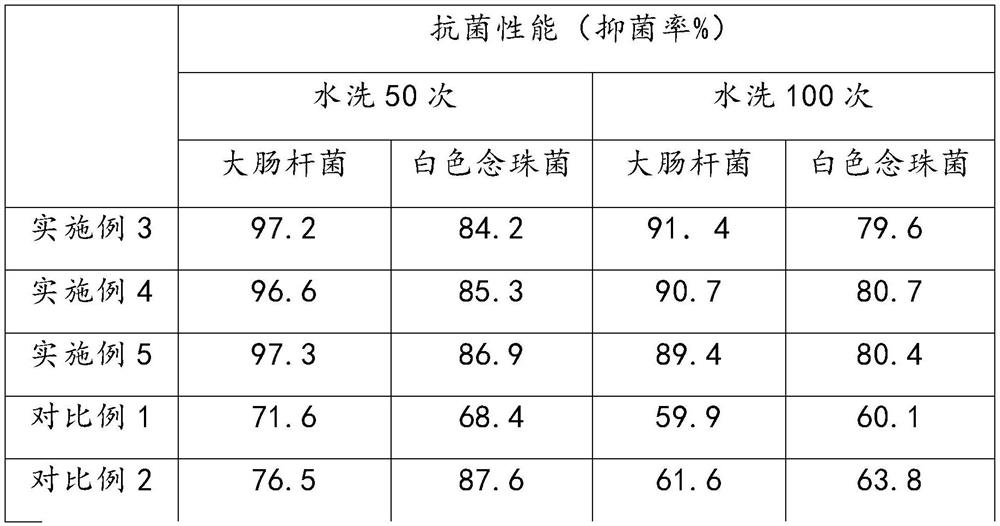 Silver-loaded antibacterial master batch and application thereof