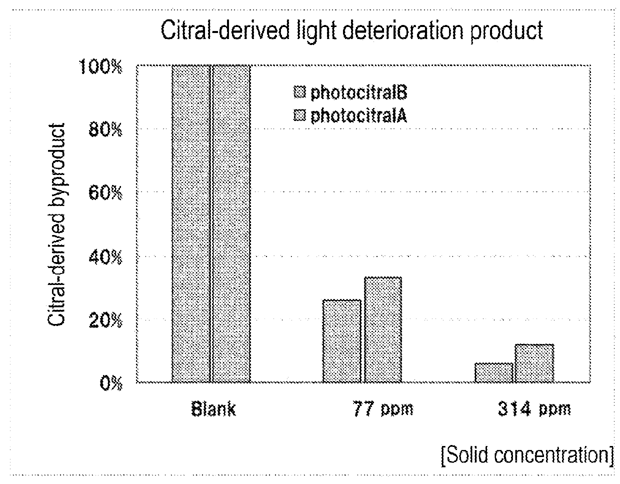 Flavor deterioration inhibitor