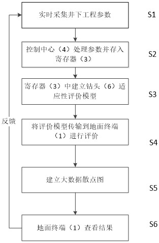 A method and system for processing evaluation data based on downhole engineering parameters