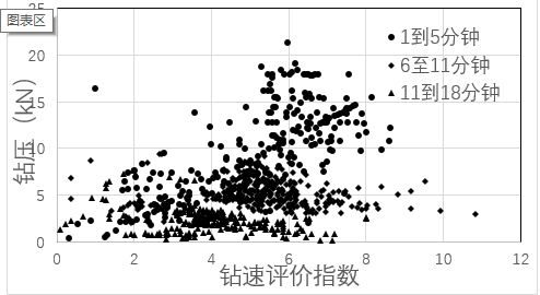 A method and system for processing evaluation data based on downhole engineering parameters