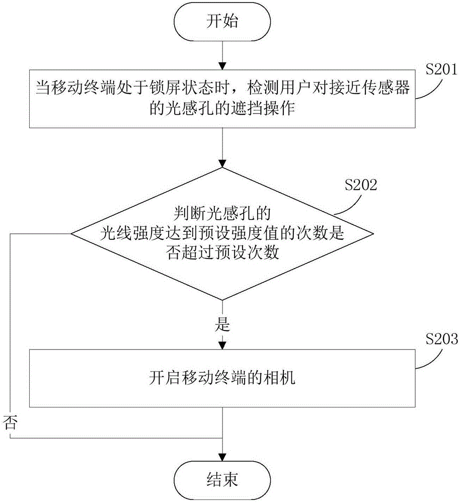 Camera control method and apparatus used for mobile terminal as well as mobile terminal