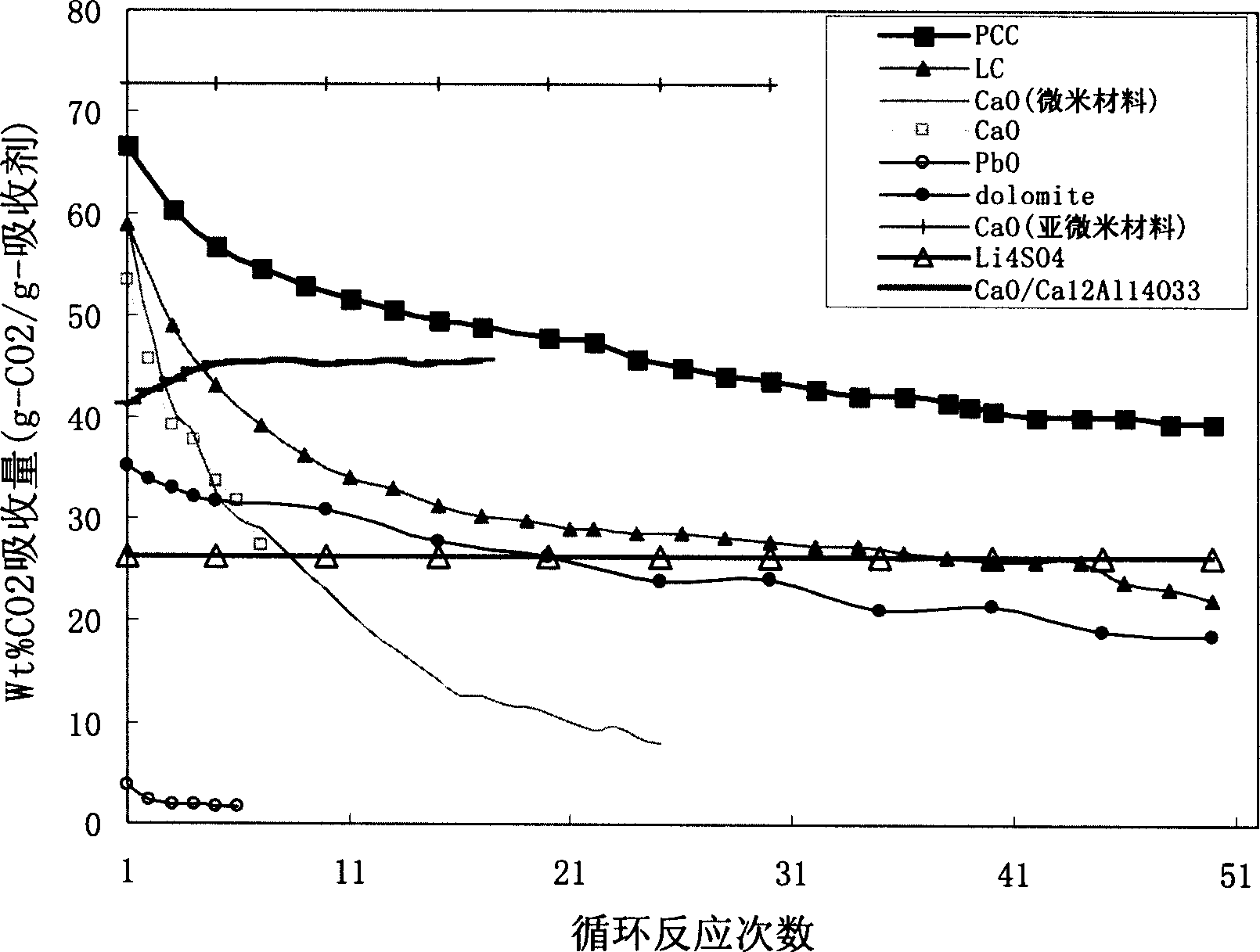 High active calcium-base CO2 absorbent and its preparing method