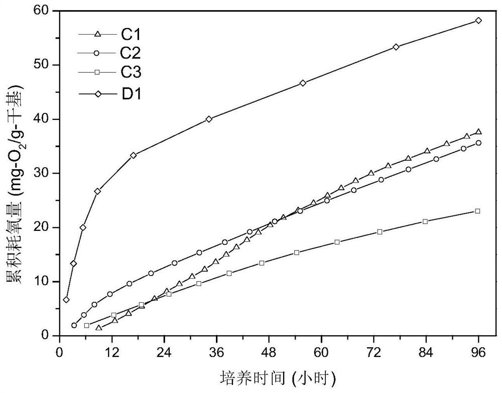 Method and system for automatically measuring aerobic respiratory capacity of biodegradable material