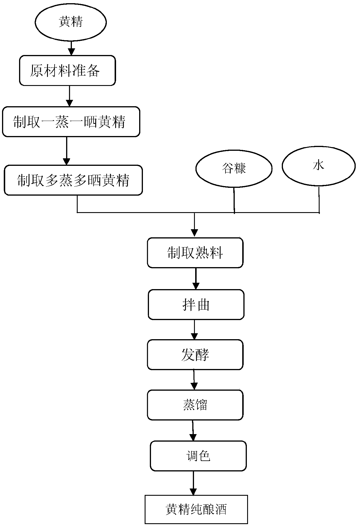 Preparation method of polygonatum kingianum dried root and stem/ polyonatum sibiricum dried root and stem/ polygonatum cyrtonema dried root and stem pure brewed beer