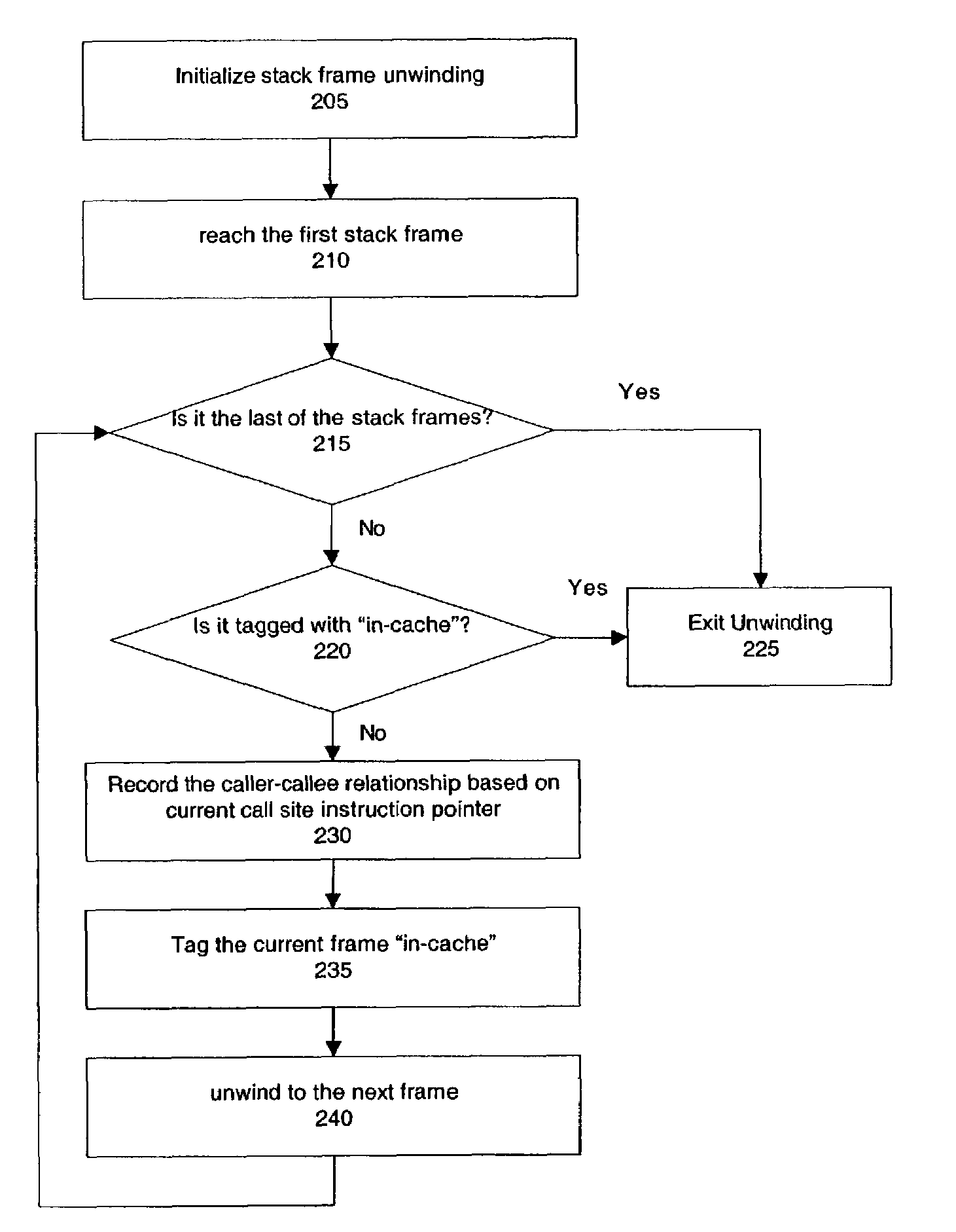 Inlining with stack trace cache-based dynamic profiling