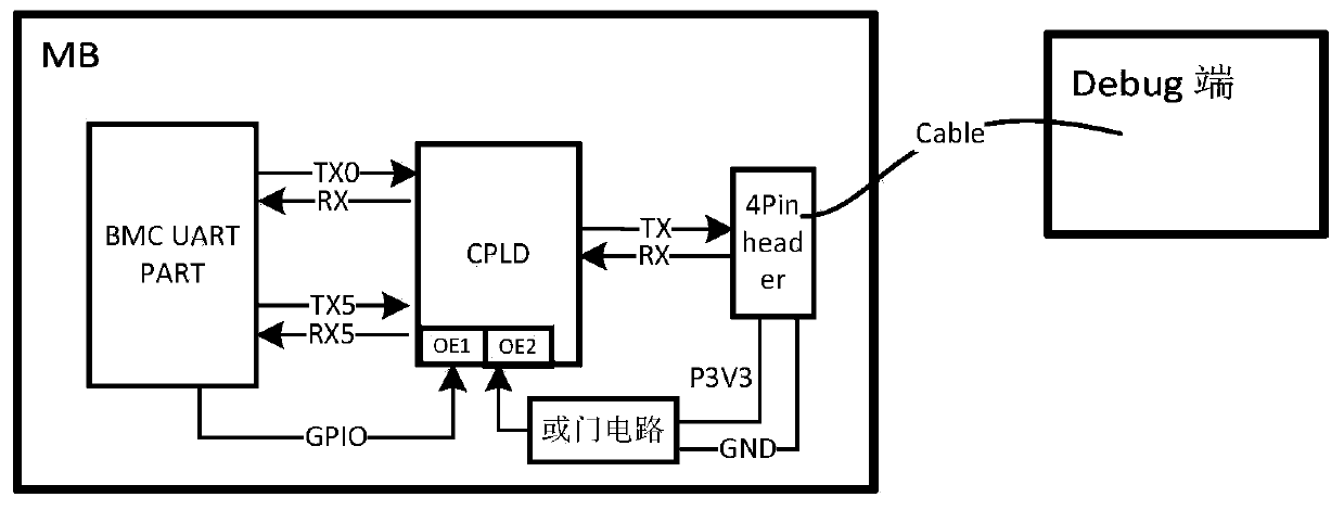 Method and system for realizing multi-serial port switching based on CPLD, and board card