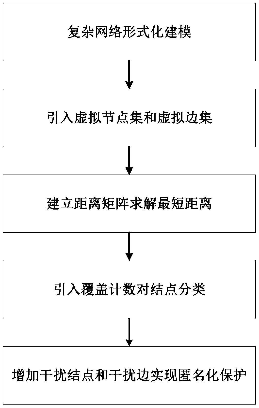 A network shortest path privacy protection method based on anonymity