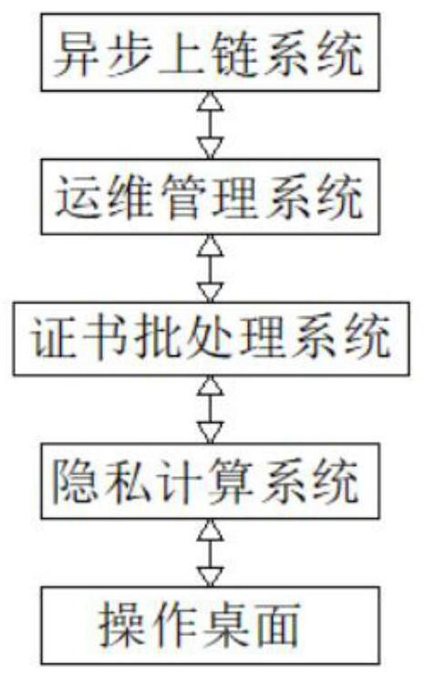 Physical block chain evidence storage and traceability batch processing system and method