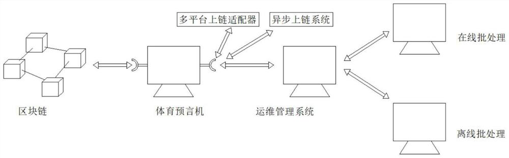 Physical block chain evidence storage and traceability batch processing system and method