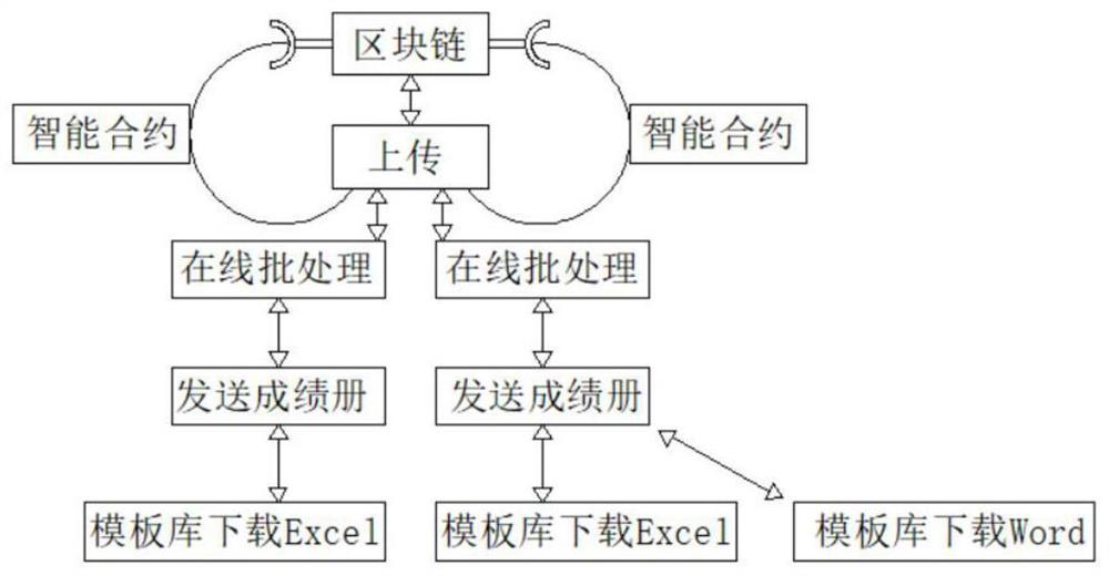 Physical block chain evidence storage and traceability batch processing system and method