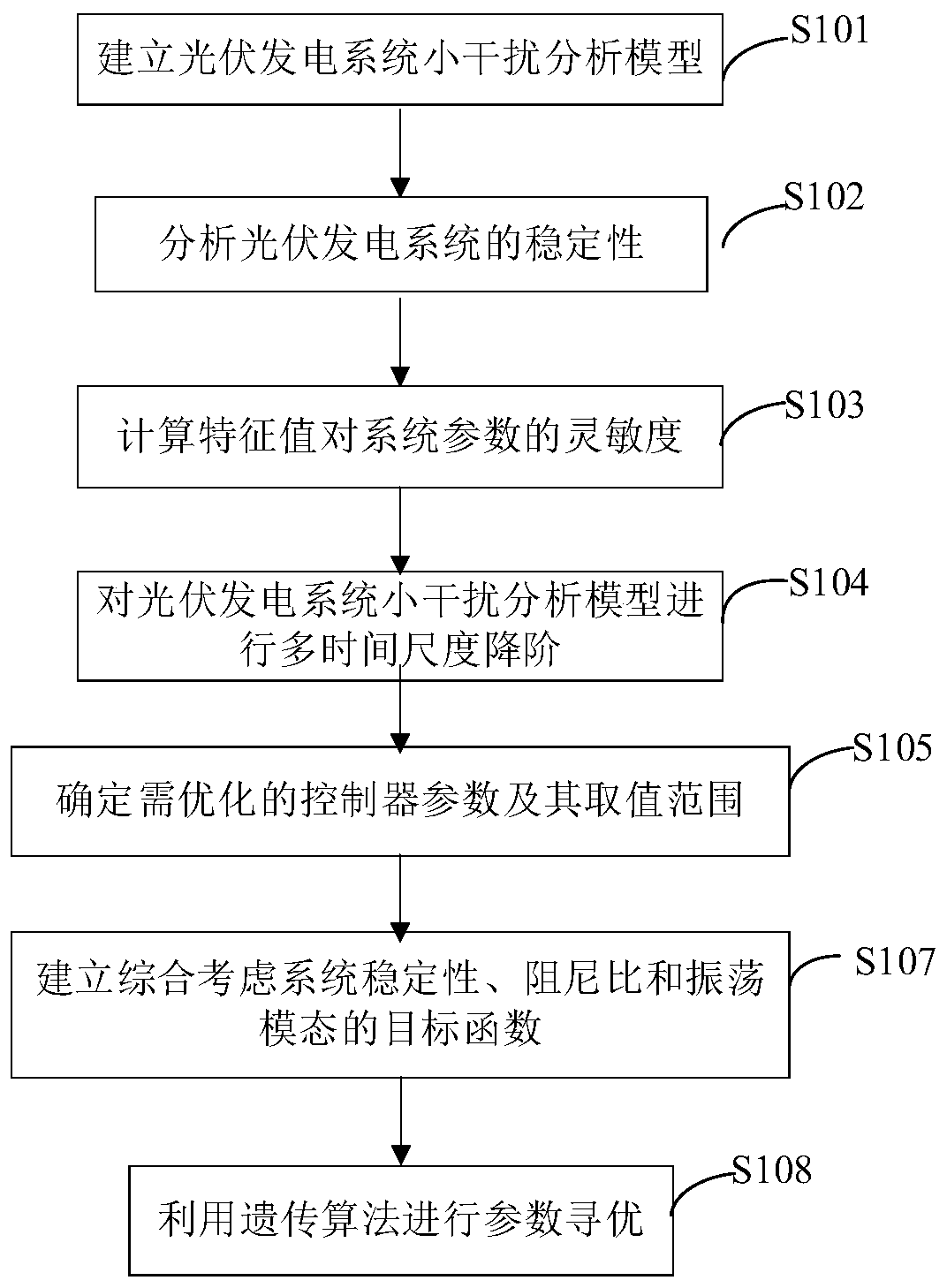 Method for optimizing control parameters of grid-connected photovoltaic inverter