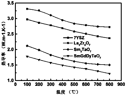 Sm-Gd-Dy tri-rare-earth ion tantalate and preparation method and application thereof