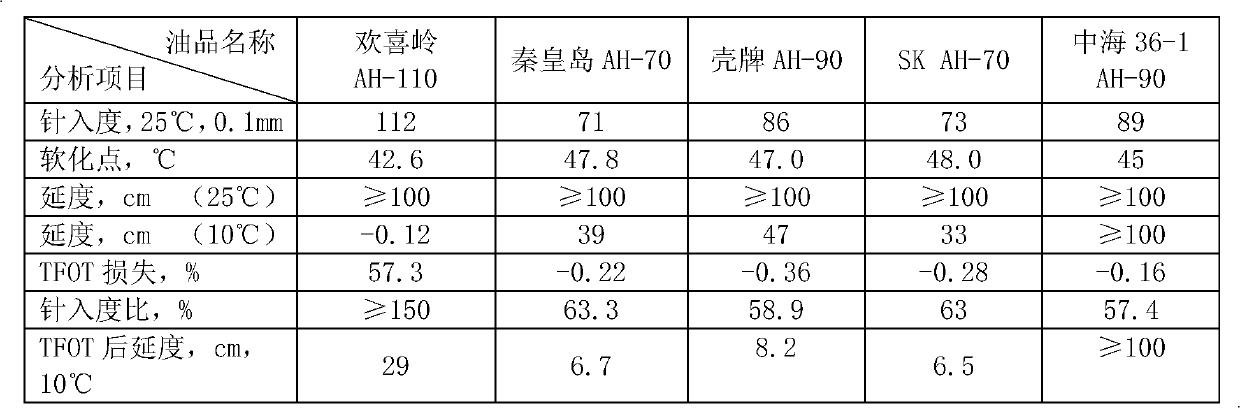 Stabilizer for SBS (styrene butadiene styrene) modified asphalt and preparation method thereof