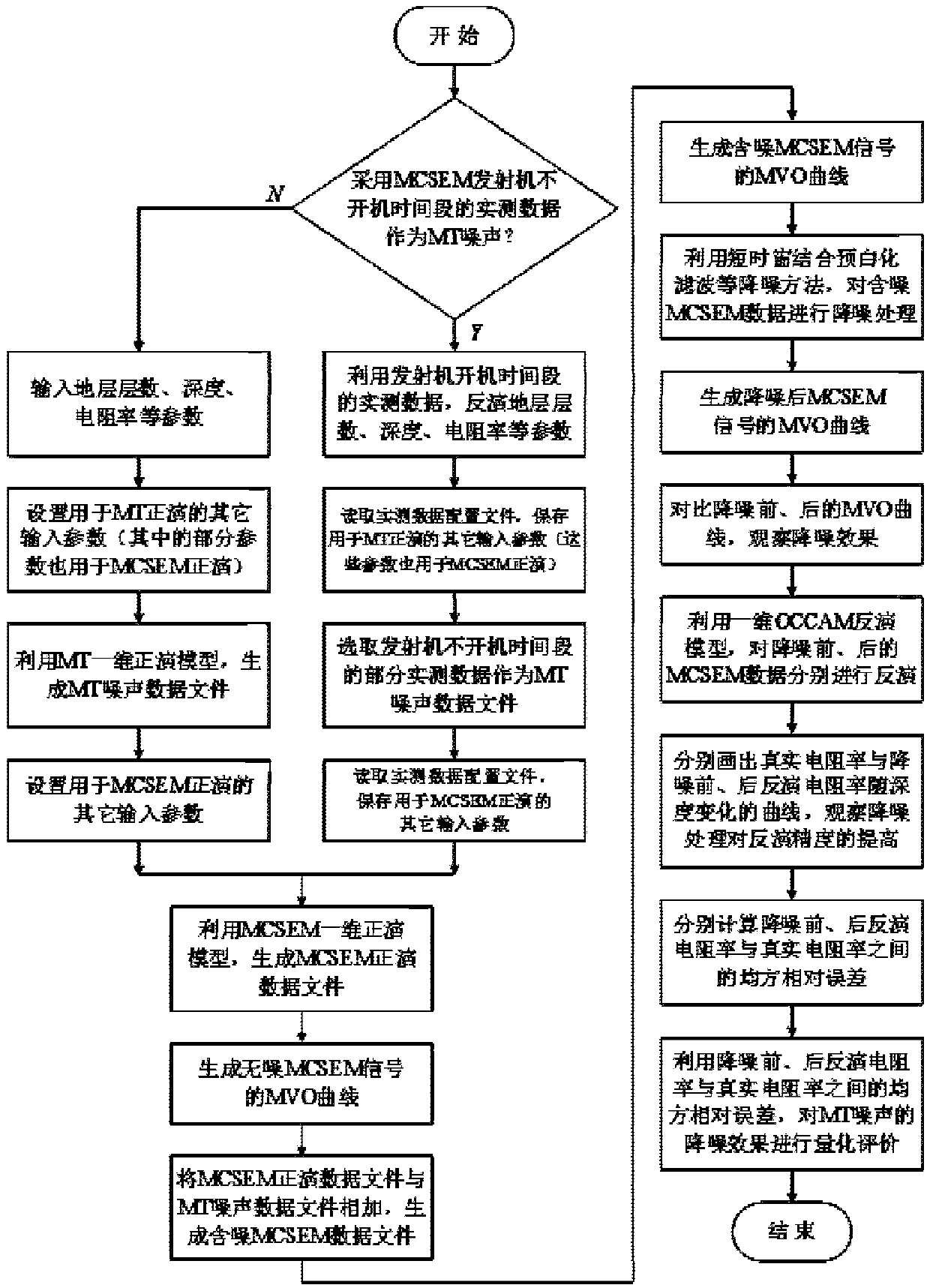 Evaluation method for marine controllable source electromagnetic exploration noise reduction effects