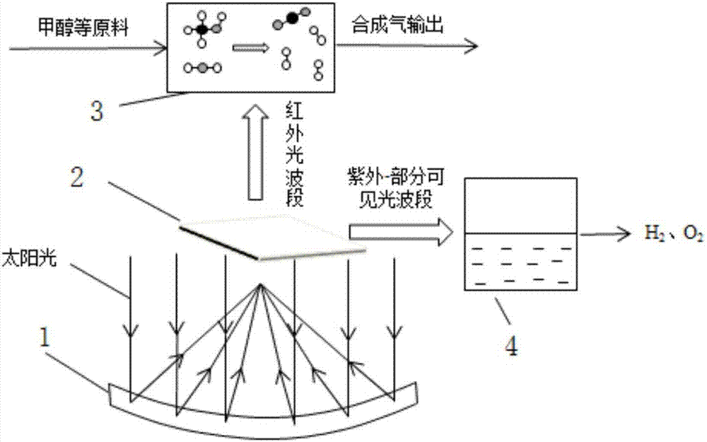 System and method for jointly producing energy by means of solar photocatalysis and medium and low-temperature thermal chemistry by aid of spectrum frequency division