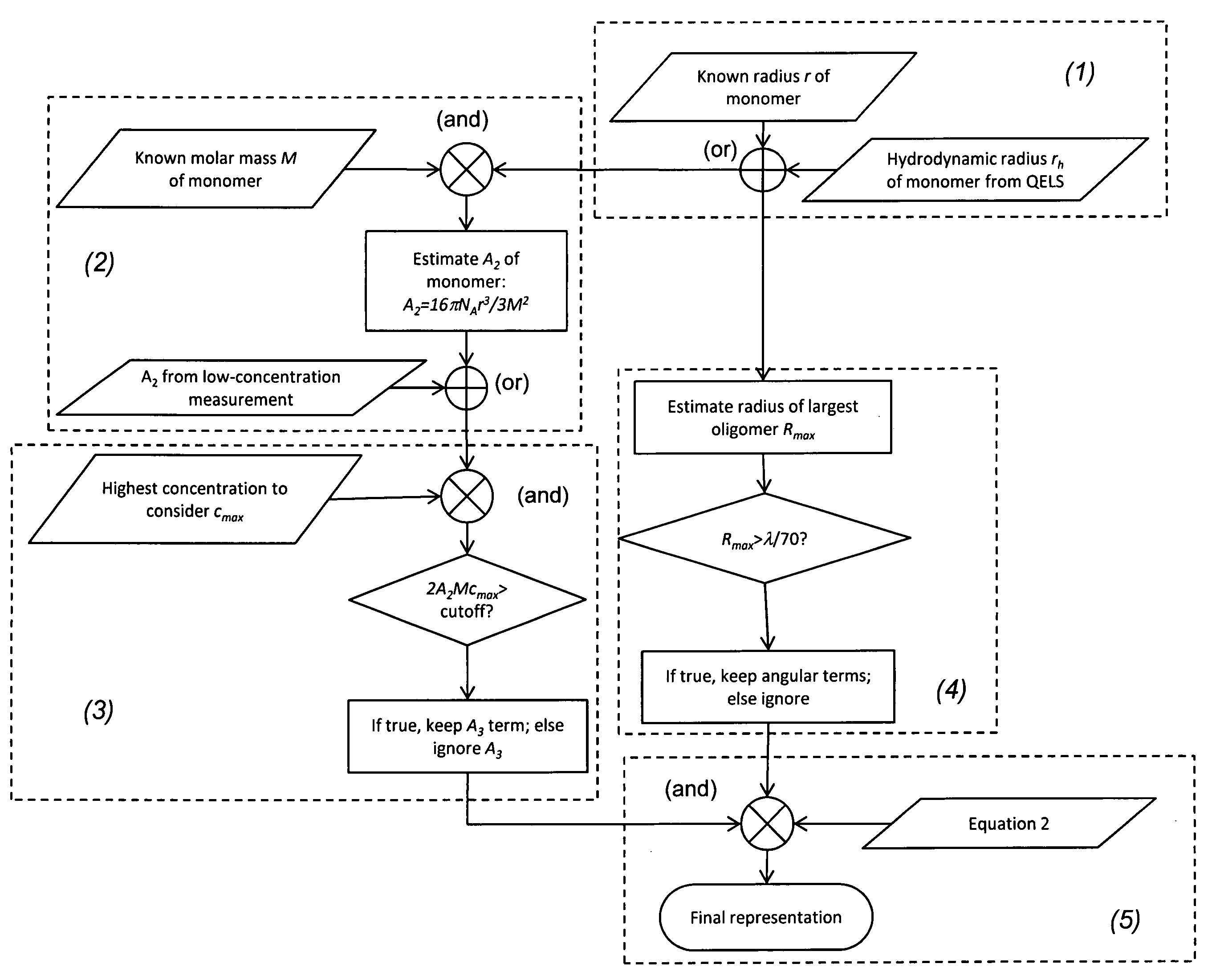 Method for characterizing reversible association of macromolecules at high concentration