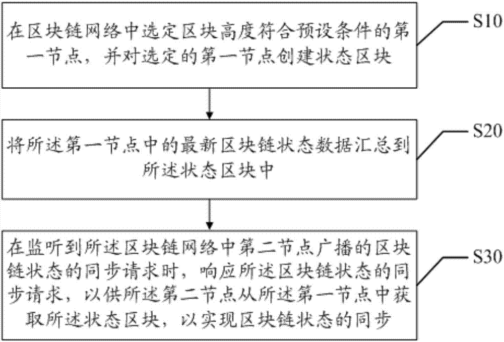 Block chain state synchronization method and device