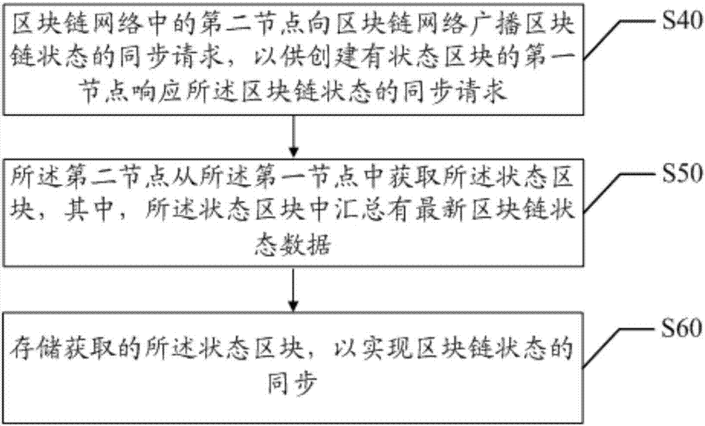 Block chain state synchronization method and device