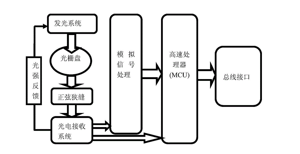 Method for realizing high-resolution incremental bus-based optical-electricity encoder