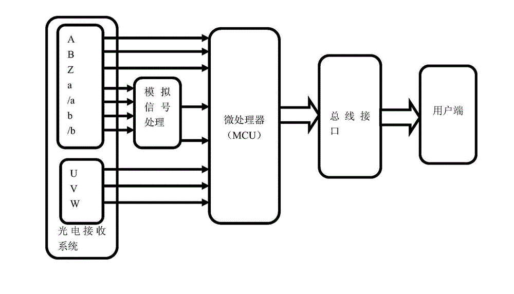 Method for realizing high-resolution incremental bus-based optical-electricity encoder