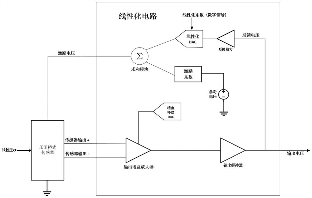 Nonlinear correction system for bridge sensor