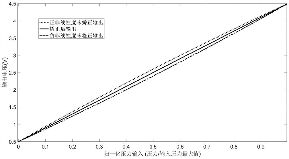 Nonlinear correction system for bridge sensor