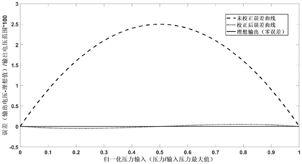 Nonlinear correction system for bridge sensor