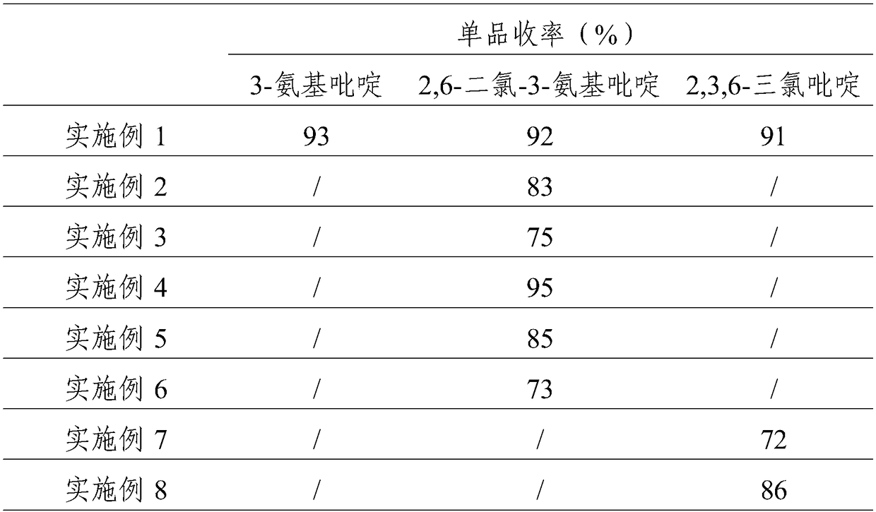 Process study for synthesizing 2,3,6-trichloropyridine from nicotinamide