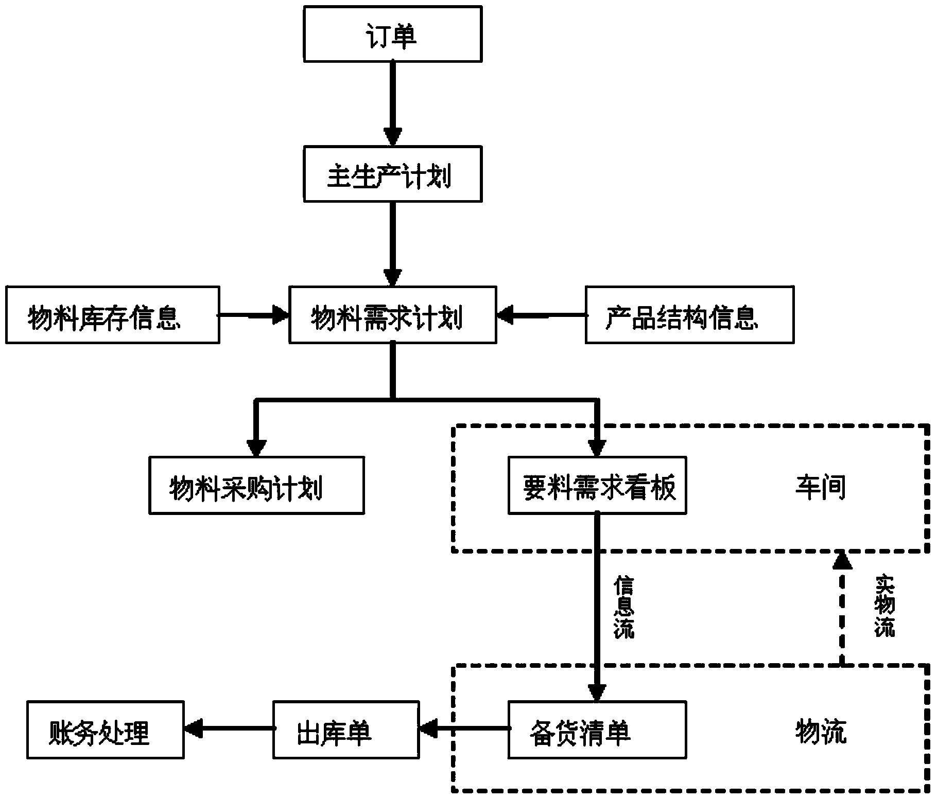 Lean logistics system based on spectaculars