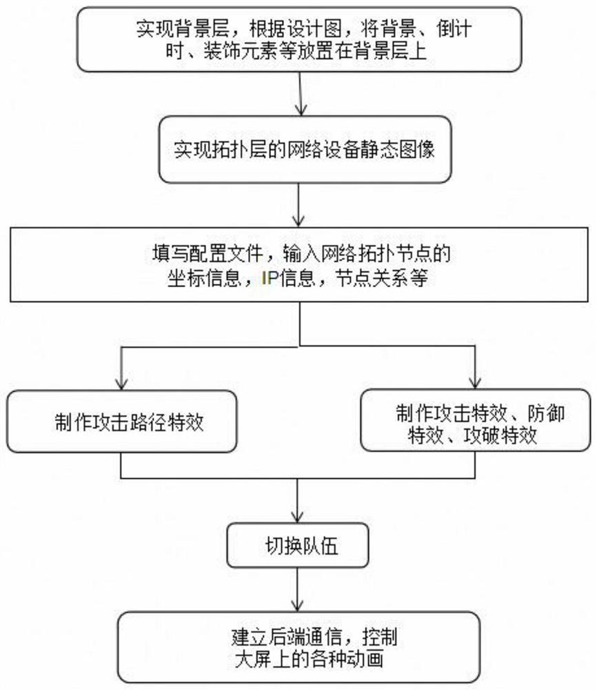 A large-screen drawing method for offensive and defensive combat based on intranet topology