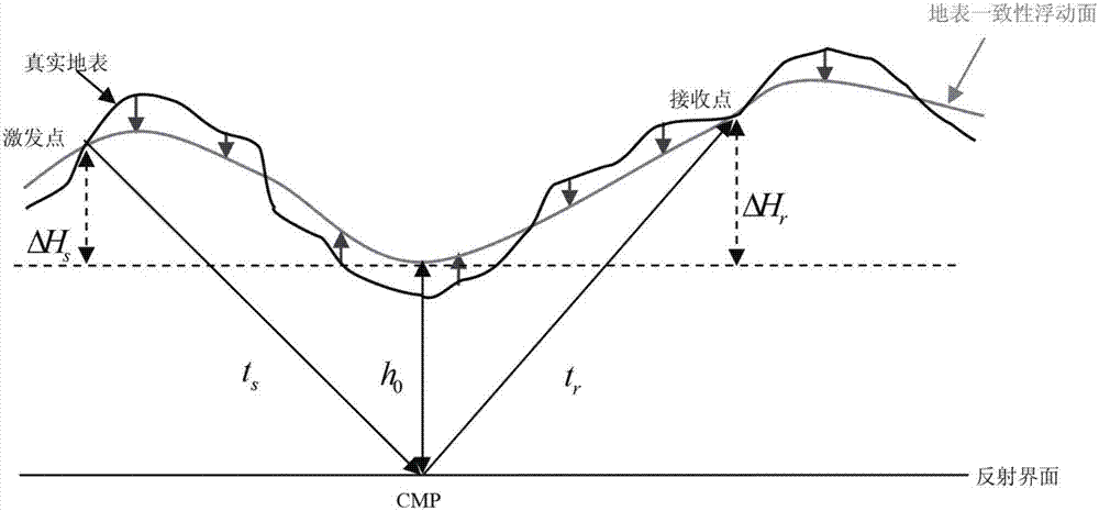 True ground surface-based pre-stack seismic imaging method