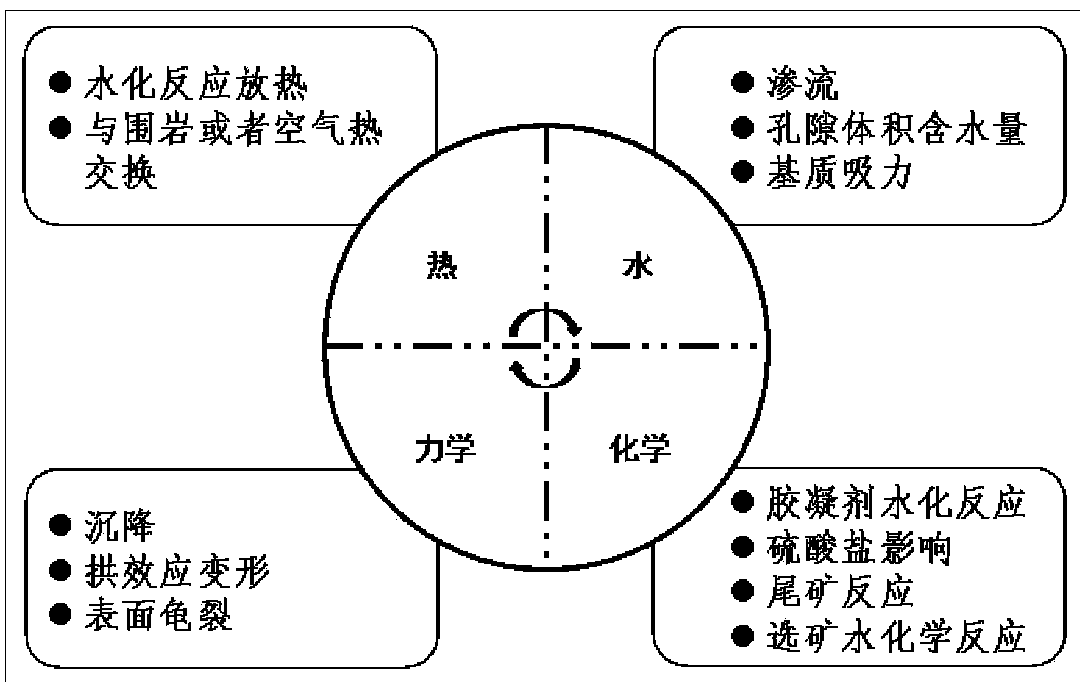 Paste filling multi-field coupling researching device and application method thereof