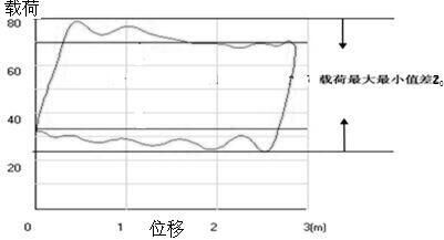 Method for guiding oil well dosing by utilizing oil well indicator diagram data