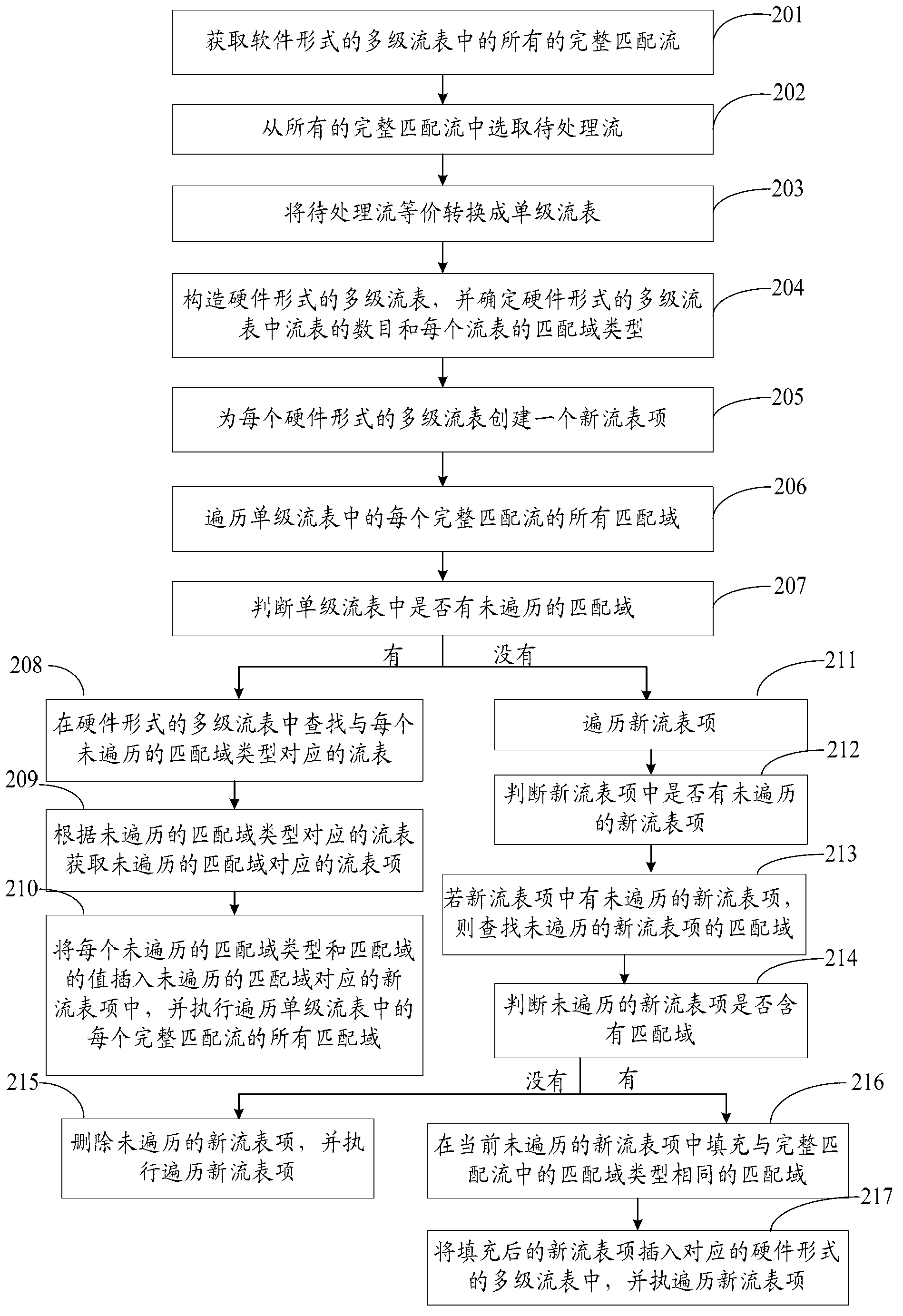 Flow table conversion method and device