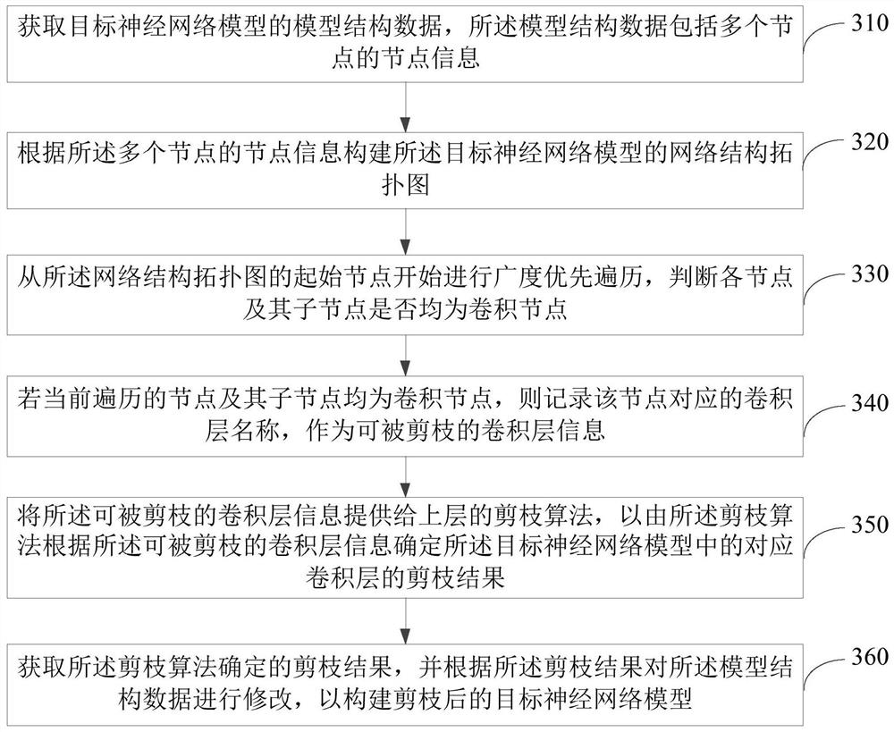 Method and device for pruning neural network model